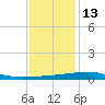 Barataria Pass tide chart for Monday, December 13, 2021