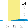 Barataria Pass tide chart for Tuesday, December 14, 2021