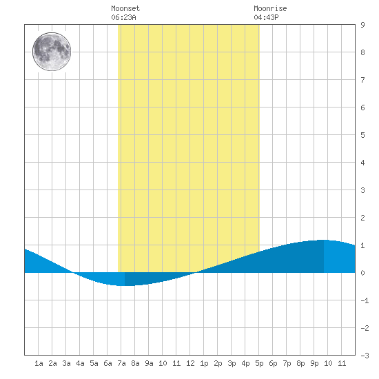 Barataria Pass tide chart for Saturday, December 18, 2021