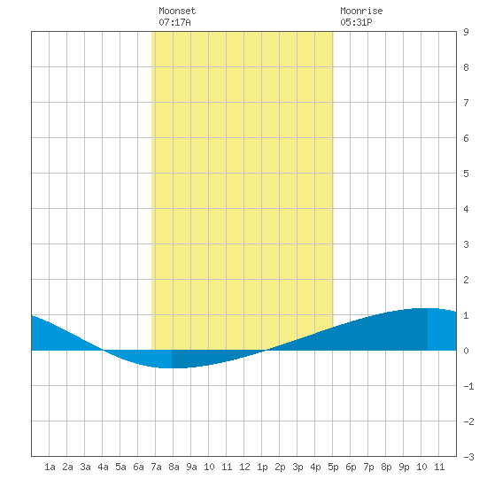 Barataria Pass tide chart for Sunday, December 19, 2021