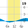 Barataria Pass tide chart for Sunday, December 19, 2021