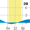 Barataria Pass tide chart for Monday, December 20, 2021