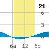 Barataria Pass tide chart for Tuesday, December 21, 2021