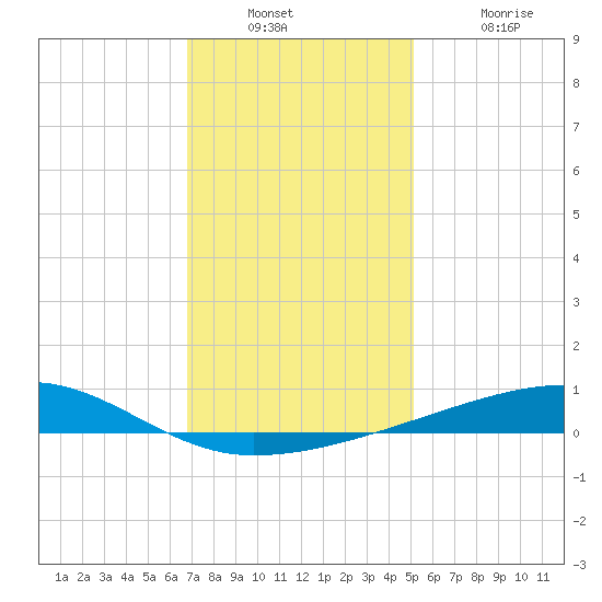 Barataria Pass tide chart for Wednesday, December 22, 2021