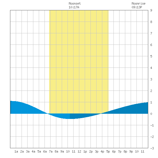 Barataria Pass tide chart for Thursday, December 23, 2021