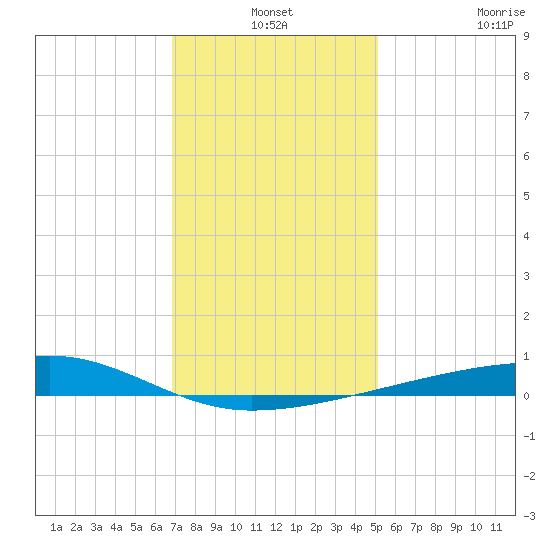 Barataria Pass tide chart for Friday, December 24, 2021