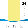 Barataria Pass tide chart for Friday, December 24, 2021