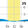 Barataria Pass tide chart for Saturday, December 25, 2021