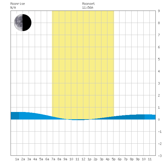 Barataria Pass tide chart for Sunday, December 26, 2021