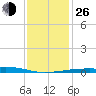Barataria Pass tide chart for Sunday, December 26, 2021