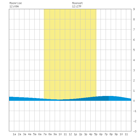 Barataria Pass tide chart for Monday, December 27, 2021