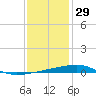 Barataria Pass tide chart for Wednesday, December 29, 2021