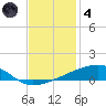 Barataria Pass tide chart for Saturday, December 4, 2021