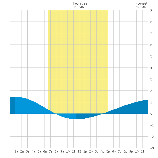 Barataria Pass tide chart for Wednesday, December 8, 2021