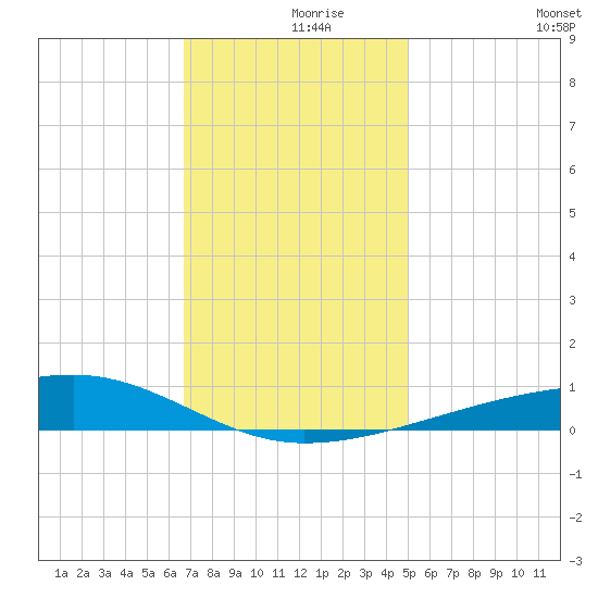 Barataria Pass tide chart for Thursday, December 9, 2021