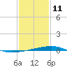 Barataria Pass tide chart for Tuesday, January 11, 2022