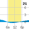Barataria Pass tide chart for Friday, January 21, 2022