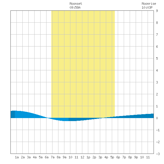 Barataria Pass tide chart for Saturday, January 22, 2022