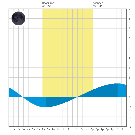 Barataria Pass tide chart for Sunday, January 2, 2022