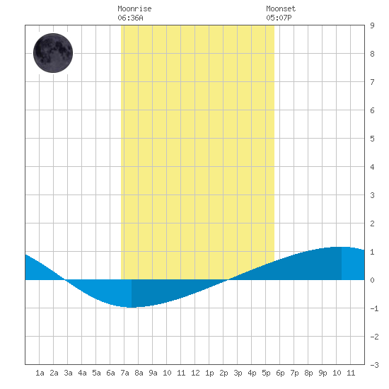 Barataria Pass tide chart for Monday, January 31, 2022