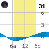Barataria Pass tide chart for Monday, January 31, 2022