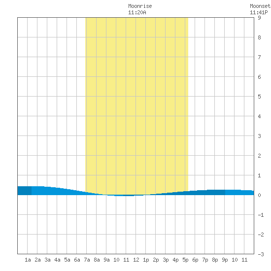 Barataria Pass tide chart for Saturday, January 8, 2022