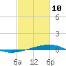 Barataria Pass tide chart for Thursday, February 10, 2022