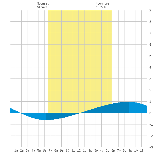 Barataria Pass tide chart for Sunday, February 13, 2022