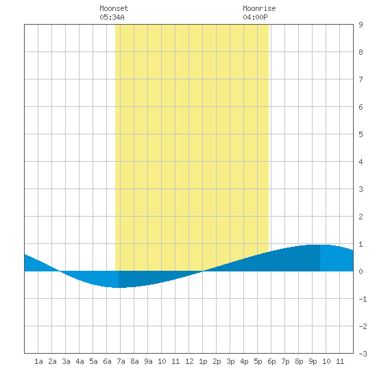 Barataria Pass tide chart for Monday, February 14, 2022