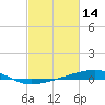 Barataria Pass tide chart for Monday, February 14, 2022