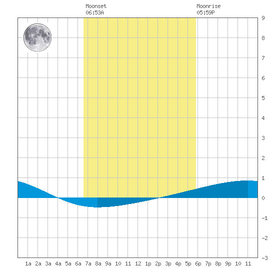 Barataria Pass tide chart for Wednesday, February 16, 2022