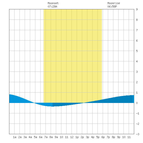 Barataria Pass tide chart for Thursday, February 17, 2022