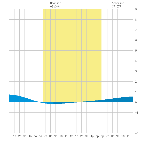 Barataria Pass tide chart for Friday, February 18, 2022