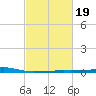 Barataria Pass tide chart for Saturday, February 19, 2022