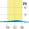 Barataria Pass tide chart for Monday, February 21, 2022