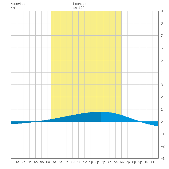 Barataria Pass tide chart for Tuesday, February 22, 2022