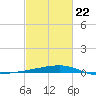 Barataria Pass tide chart for Tuesday, February 22, 2022