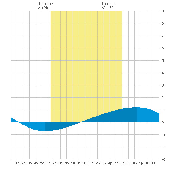 Barataria Pass tide chart for Sunday, February 27, 2022