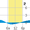 Barataria Pass tide chart for Wednesday, February 2, 2022