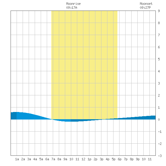 Barataria Pass tide chart for Friday, February 4, 2022