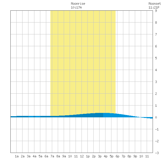 Barataria Pass tide chart for Sunday, February 6, 2022