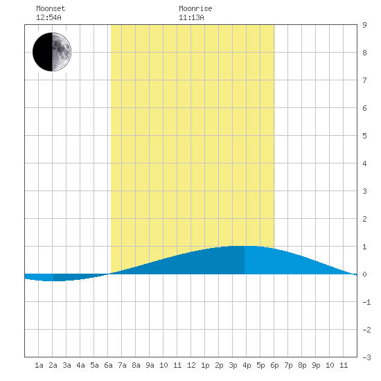 Barataria Pass tide chart for Thursday, March 10, 2022