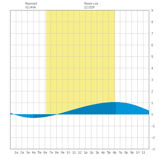 Barataria Pass tide chart for Saturday, March 12, 2022