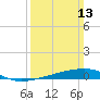 Barataria Pass tide chart for Sunday, March 13, 2022