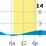 Barataria Pass tide chart for Monday, March 14, 2022