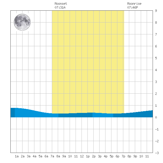 Barataria Pass tide chart for Friday, March 18, 2022