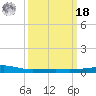 Barataria Pass tide chart for Friday, March 18, 2022