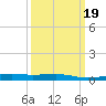 Barataria Pass tide chart for Saturday, March 19, 2022