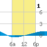 Barataria Pass tide chart for Tuesday, March 1, 2022