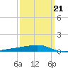 Barataria Pass tide chart for Monday, March 21, 2022